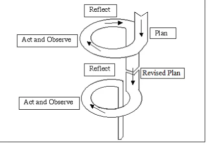 Gambar 3. Siklus model Kemmis & Taggart 