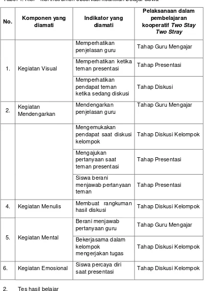 Tabel 4. Kisi – kisi instrumen observasi keaktifan belajar siswa 