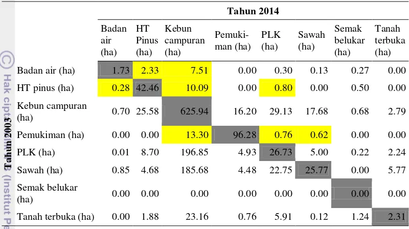 Tabel 6 Luas tutupan lahan di APHR Wonosobo tahun 2003–2014 