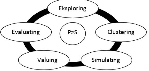 Gambar 2.2 Siklus model pembelajaran Exclusive (Abdurrahman, 2012: 220) 