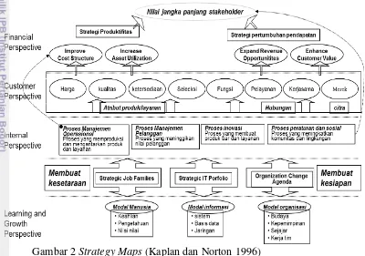 Gambar 2 Strategy Maps (Kaplan dan Norton 1996) 