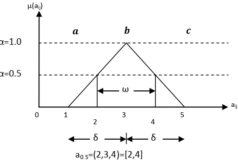 Gambar 4  Operasi   dan indeks optimism pada bilangan fuzzy triangular 