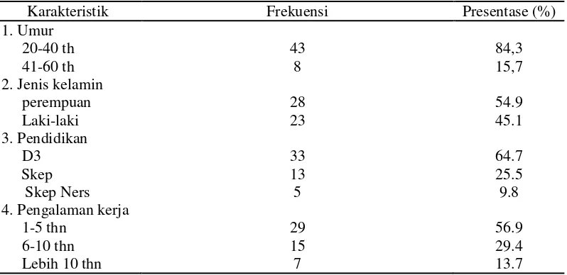 Tabel 1. Distribusi frekuensi karakteristik responden 