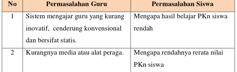 Tabel 1.2 Permasalahan guru mata pelajaran PKn dan siswa SMP Bandar Lampung Tahun 2013 