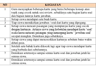 Tabel :  2.1 Model pembelajaran MAM (Lorna Curran, 1994) 