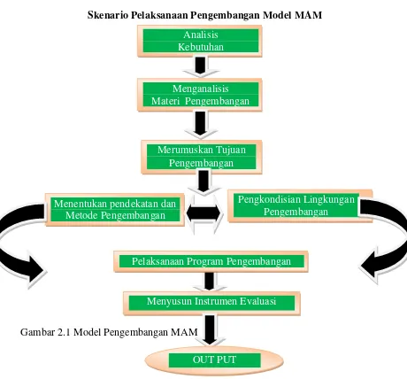 Gambar 2.1 Model Pengembangan MAM 