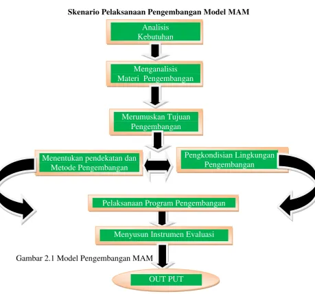 Gambar 2.1 Model Pengembangan MAM 