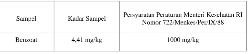 Tabel 1. Data Kadar Benzoat dalam Kismis Hitam secara KCKT 