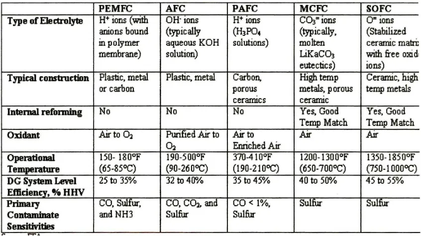 Table I. I: Different types of fuel cell [2] 