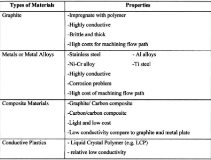 Table 1.3: Possible PEM fuel cells bipolar plate materials [3] 