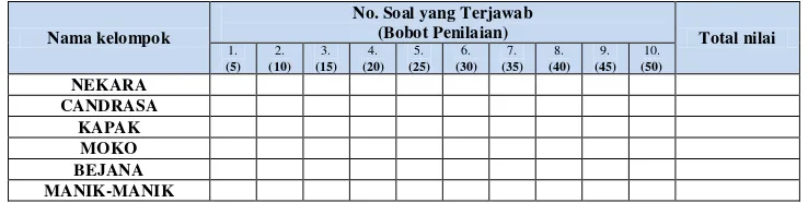 Tabel 2.1 Bobot penilaian soal turnamen 