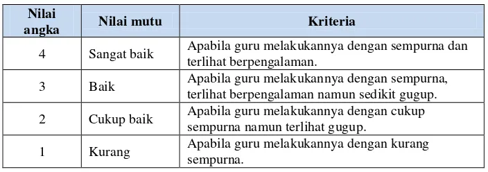 Tabel 3.4 Rubrik penilaian kinerja guru 