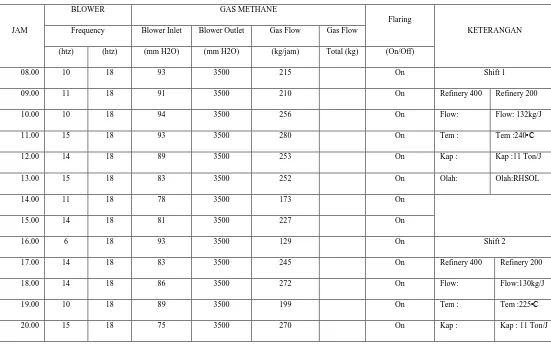 Tabel 1. LOG SHEET METHANE GAS 