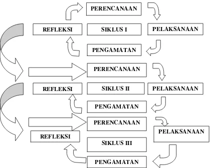 Gambar 3.1 Alur Penelitian Tindakan Kelas (Arikunto 2006:16) 