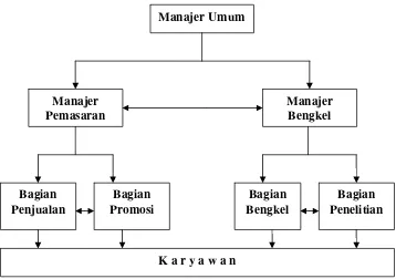 Gambar 2. Hubungan Komunikasi Antar Karyawan Horizontal 