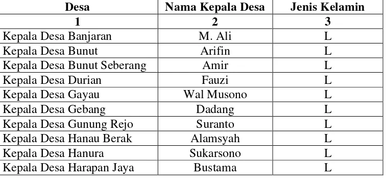 Tabel 1. Daftar Nama Kepala Desa di Kecamatan Padang Cermin, Kabupaten Pesawaran 