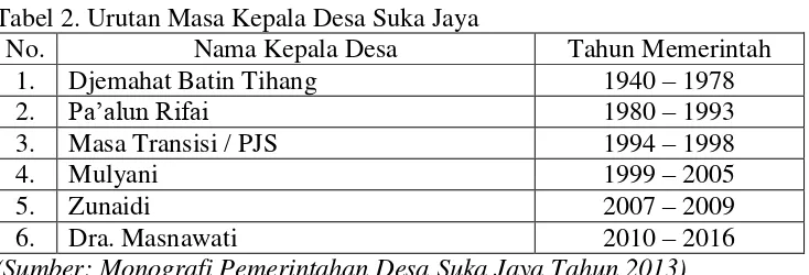 Tabel 2. Urutan Masa Kepala Desa Suka Jaya 
