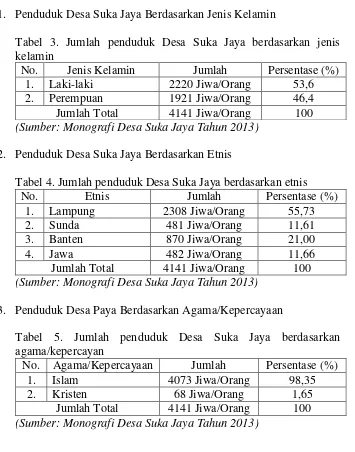 Tabel 3. Jumlah penduduk Desa Suka Jaya berdasarkan jenis 