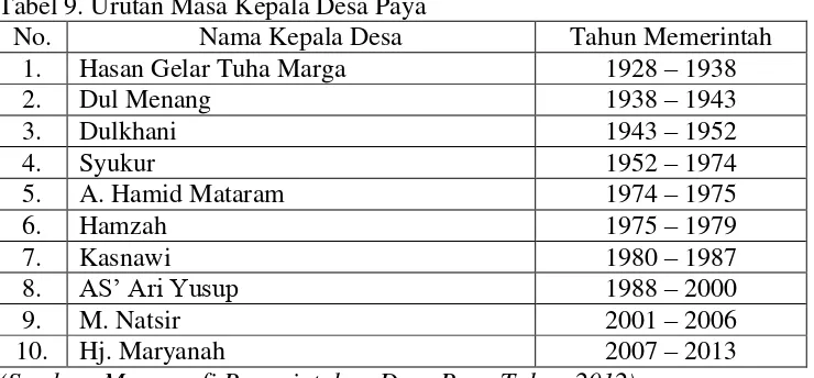 Tabel 9. Urutan Masa Kepala Desa Paya 