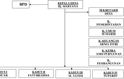 Gambar 3. Struktur Organisasi Pemerintahan Desa Paya 