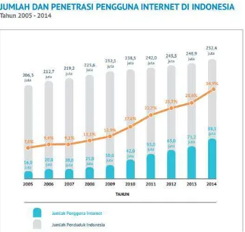 Gambar 1 : Jumlah dan Penetrasi Pengguna Internet tahun 2005-2015 