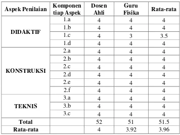 Tabel 10. Konversi Skor Penilaian LKS Menggunakan Indeks Aiken 