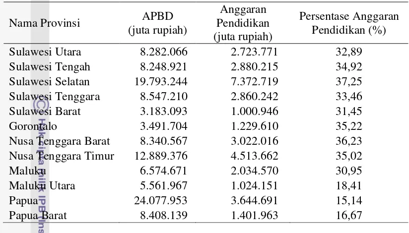 Tabel 3 Jumlah total anggaran pendidikan dan APBD kabupaten/kota. 