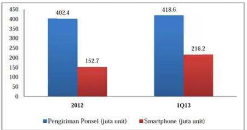 Gambar 1. Grafik Peningkatan Minat Beli Smartphone di Indonesia, tahun 