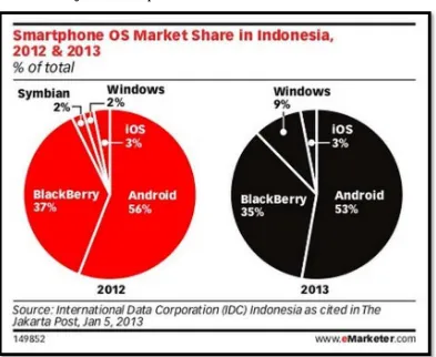 Gambar 2. Penjualan Smartphone di Indonesia 2012 dan 2013.