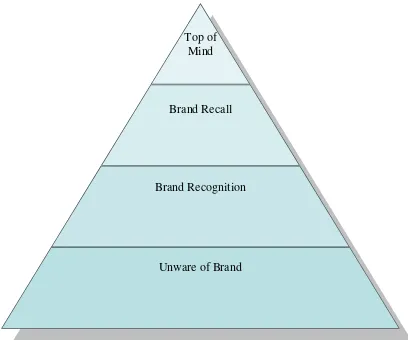 Gambar 2. Piramida Brand Awareness 