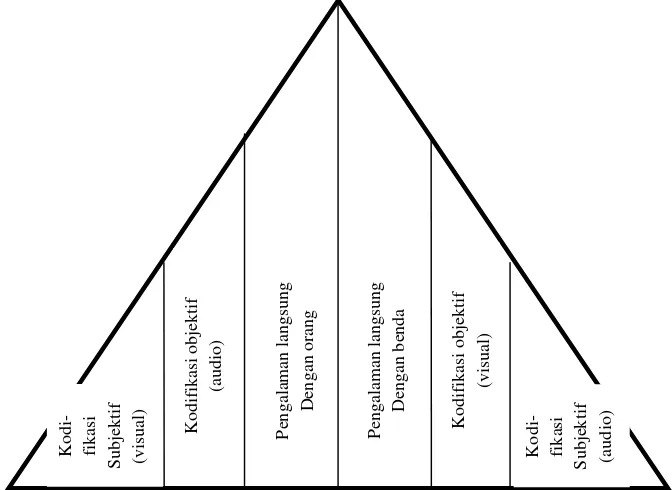 Gambar 2. Taksonomi menurut Kontinum Pembelajaran dari Edling