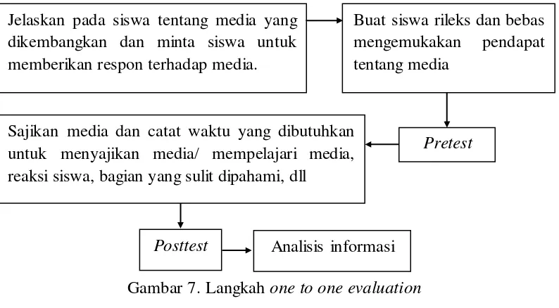 Gambar 7. Langkah one to one evaluation 