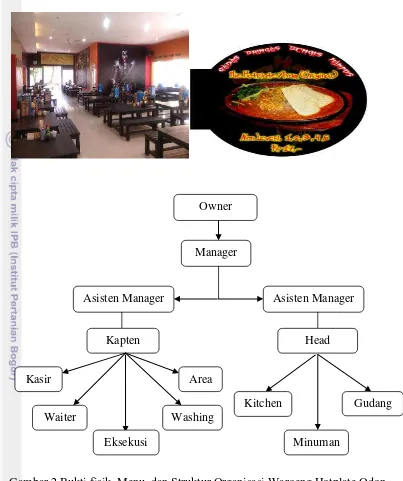 Gambar 2 Bukti fisik, Menu, dan Struktur Organisasi Waroeng Hotplate Odon 