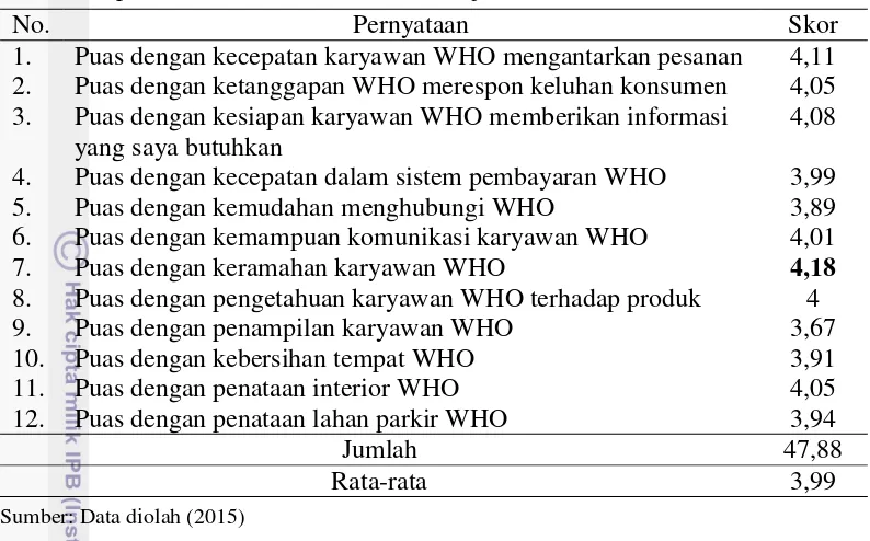 Tabel 4 Kepuasan konsumen terkait kualitas jasa WHO 