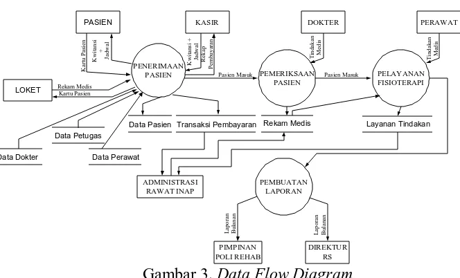 Gambar 3. Data Flow Diagram 