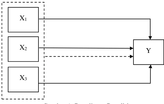 Gambar 1. Paradigma Penelitian 