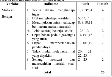 Tabel 5. Kisi-kisi Instrumen Motivasi Belajar 