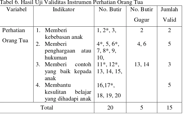 Tabel 7. Hasil Uji Validitas Instrumen Disiplin Belajar 