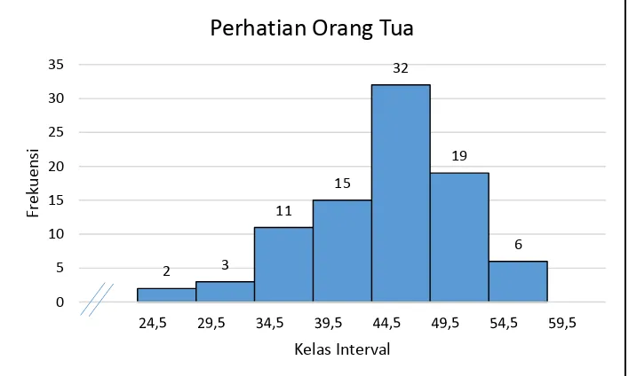 Gambar 4. Histogram Distribusi Frekuensi Variabel Perhatian Orang Tua 