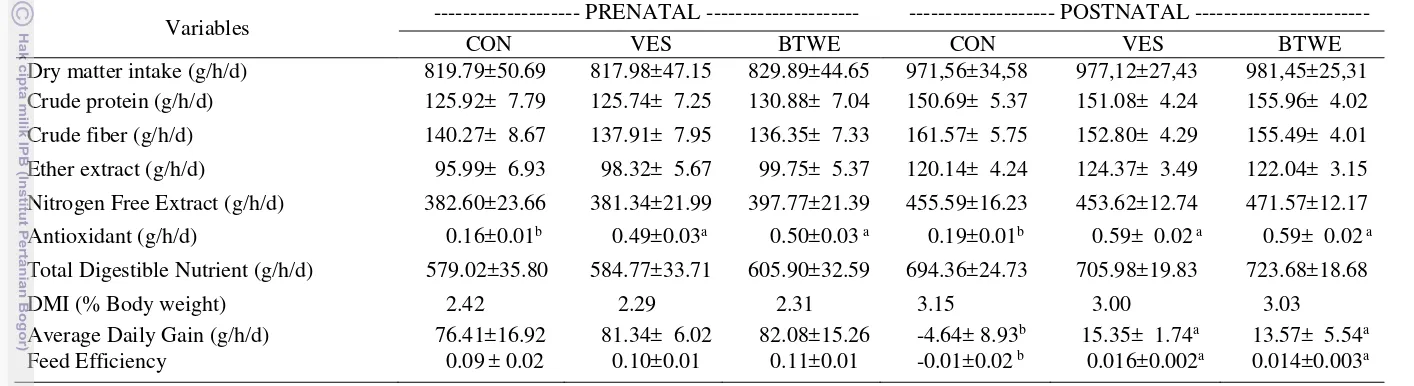 Table 4. Nutrients intake and performance of ewes. 
