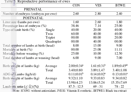 Table 5. Reproductive performance of ewes  