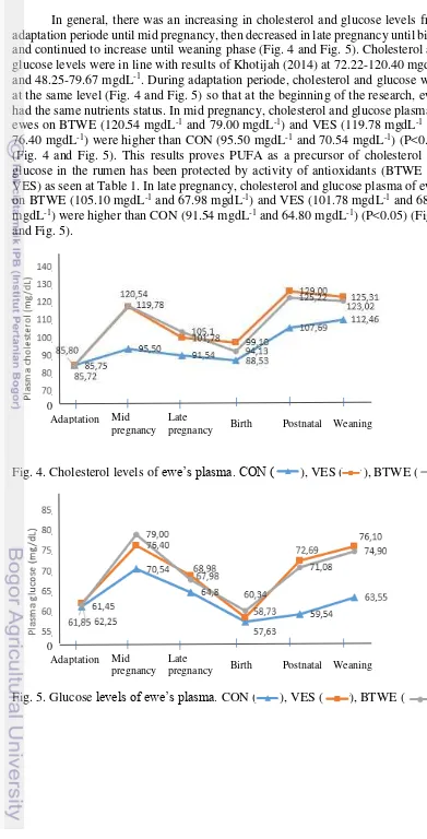 Fig. 4. Cholesterol levels of ewe’s plasma. CON (     ), VES (        ), BTWE (         ) 