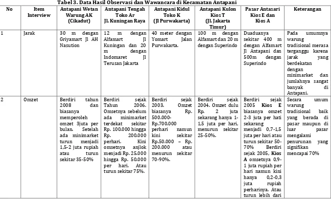 Tabel 3. Data Hasil Observasi dan Wawancara di Kecamatan Antapani