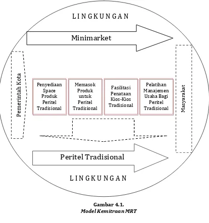 Gambar 4.1.Model Kemitraan MRT