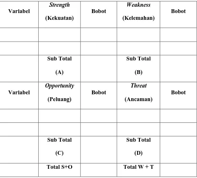 Tabel 3.3 Analisis SWOT (IFAS+EFAS) 