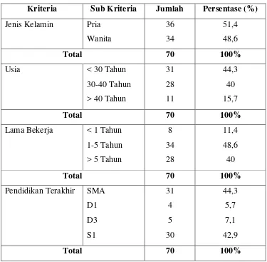 Tabel 4.1 Profil Responden 