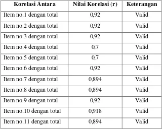 Tabel 4.2 Hasil Uji Validitas Variabel X (Sistem Manajemen Mutu) 