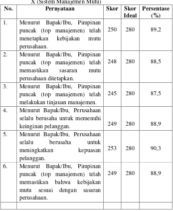 Tabel 4.25  Jumlah Skor Tanggapan Responden mengenai Variabel X (Sistem Manajemen Mutu) 