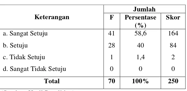 Tabel 4.30 Selalu Jujur dalam Mengerjakan Pekerjaan 