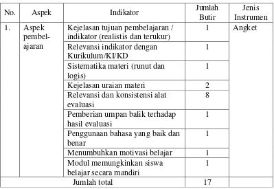 Tabel 3.4  Kisi-kisi Instrumen Uji Coba Terbatas Kelas 